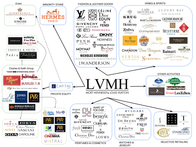 LVMH vs Richemont